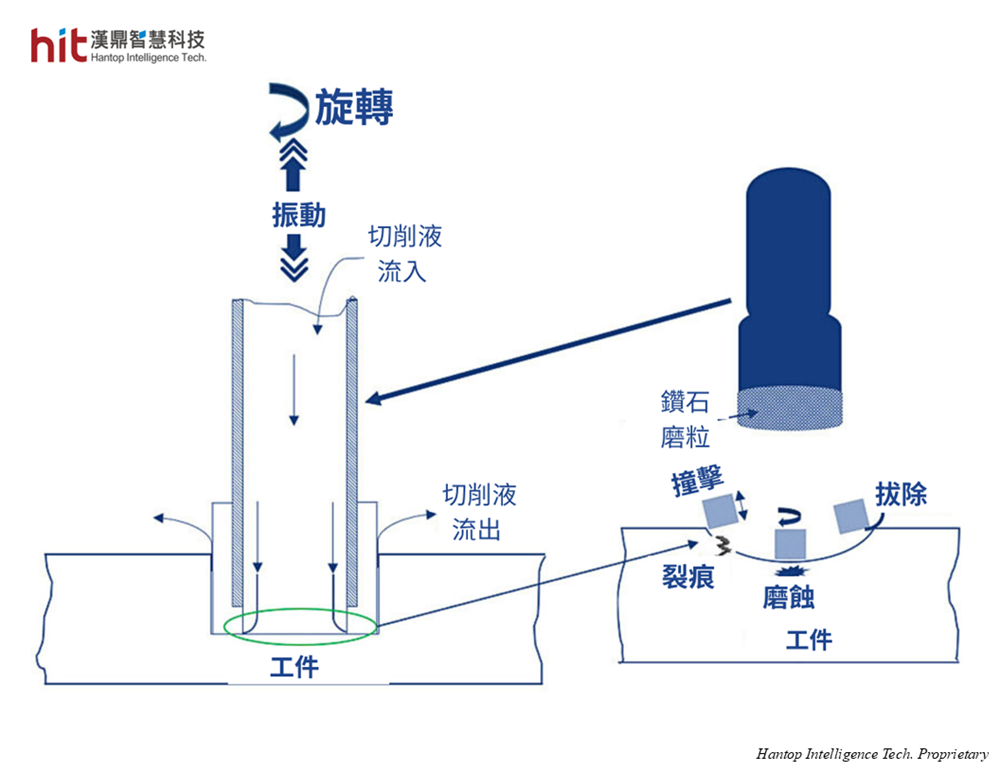 超音波加工材料去除的加工原理, 資料來源 : Precise Drilling of Holes in Alumina Ceramic (Al2O3) by Rotary Ultrasonic Drilling and its Parameter Optimization using MOGA-II